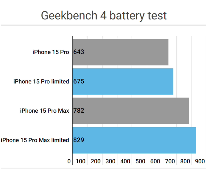 道里apple维修站iPhone15Pro的ProMotion高刷功能耗电吗