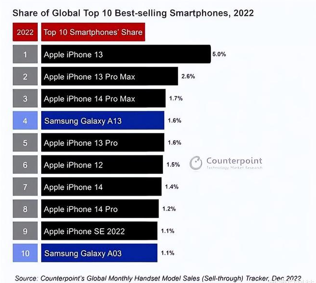 道里苹果维修分享:为什么iPhone14的销量不如iPhone13? 