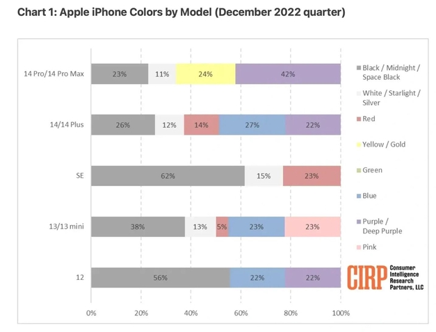 道里苹果维修网点分享：美国用户最喜欢什么颜色的iPhone 14？ 