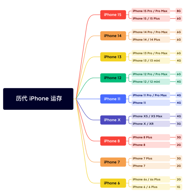 道里苹果维修网点分享苹果历代iPhone运存汇总 