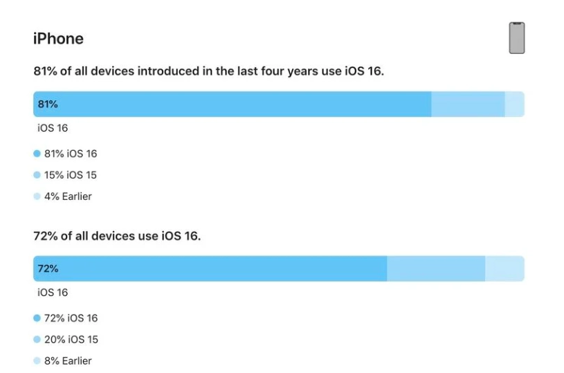 道里苹果手机维修分享iOS 16 / iPadOS 16 安装率 