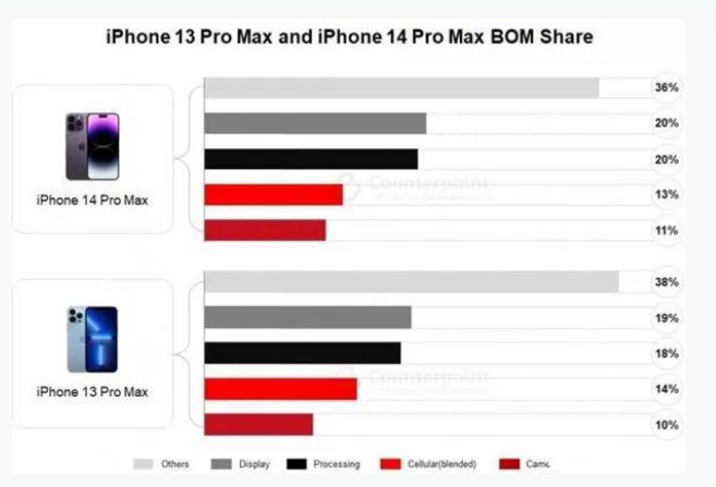 道里苹果手机维修分享iPhone 14 Pro的成本和利润 