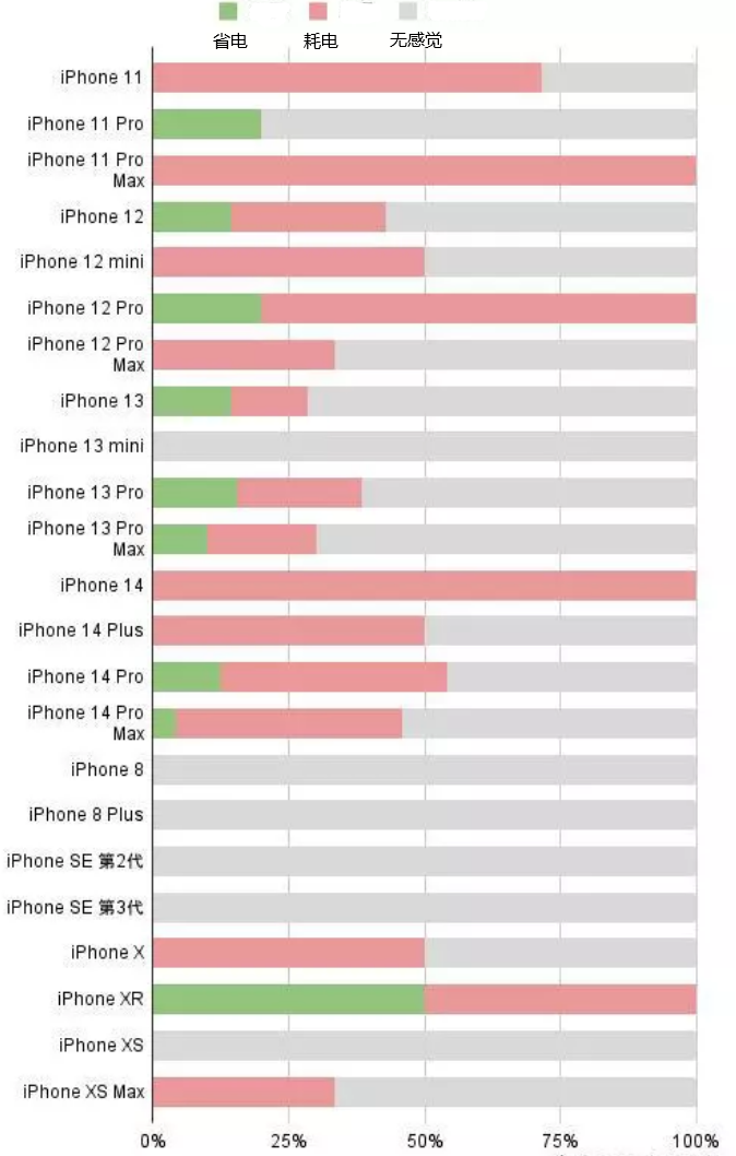 道里苹果手机维修分享iOS16.2太耗电怎么办？iOS16.2续航不好可以降级吗？ 