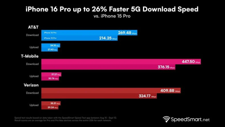 道里苹果手机维修分享iPhone 16 Pro 系列的 5G 速度 