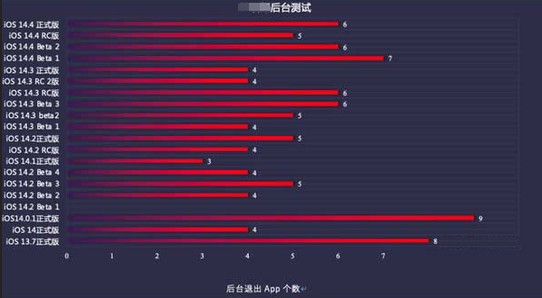 道里苹果手机维修分享iOS14.5beta1续航怎么样 