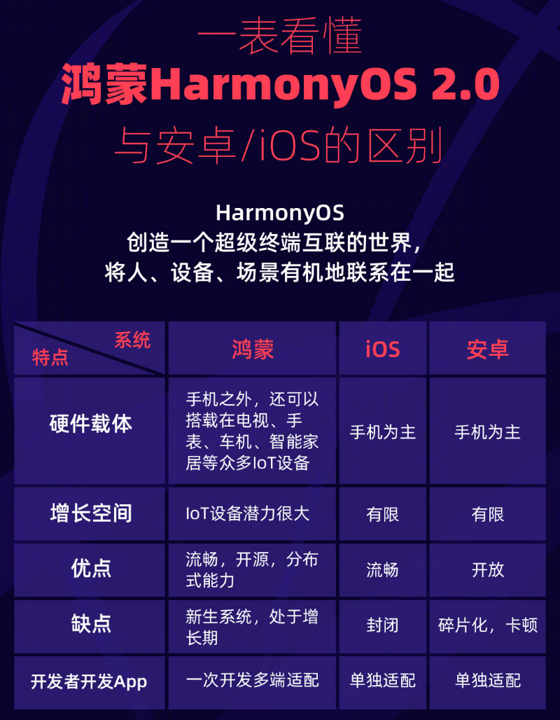 道里苹果手机维修分享华为鸿蒙 OS 与安卓以及 iOS 都有什么区别 