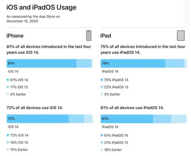 道里苹果手机维修分享有多少用户更新了 iOS 14 