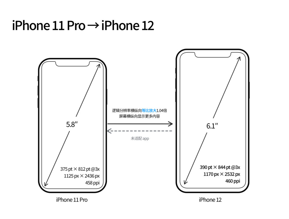 道里苹果手机维修分享iPhone 12 mini 和 iPhone 12 Pro 的尺寸变化会改变显示内容吗 